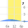 Lime Tree Bay tide chart for Sunday, January 7, 2024