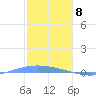 Lime Tree Bay tide chart for Monday, January 8, 2024