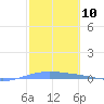 Lime Tree Bay tide chart for Saturday, February 10, 2024