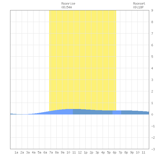 Lime Tree Bay tide chart for Monday, February 12, 2024