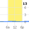 Lime Tree Bay tide chart for Tuesday, February 13, 2024