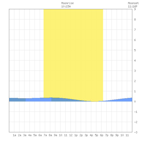 Lime Tree Bay tide chart for Wednesday, February 14, 2024