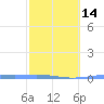 Lime Tree Bay tide chart for Wednesday, February 14, 2024