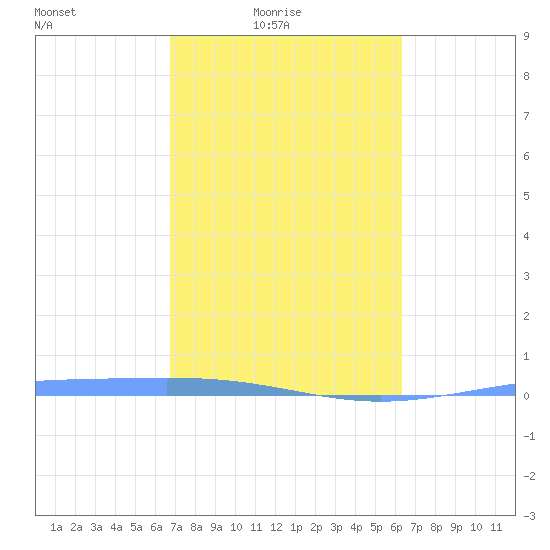 Lime Tree Bay tide chart for Thursday, February 15, 2024