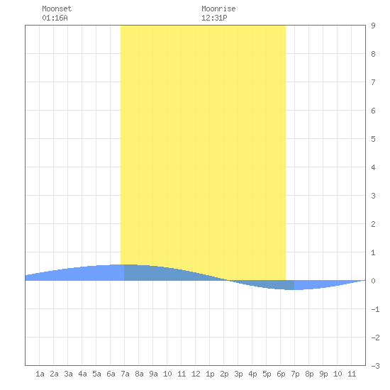 Lime Tree Bay tide chart for Saturday, February 17, 2024