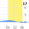 Lime Tree Bay tide chart for Saturday, February 17, 2024