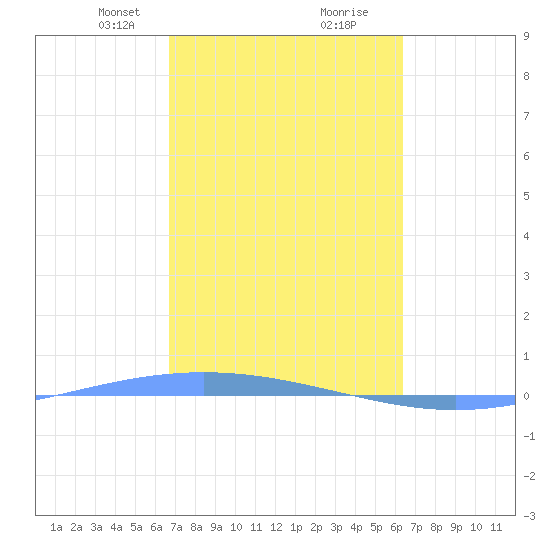 Lime Tree Bay tide chart for Monday, February 19, 2024