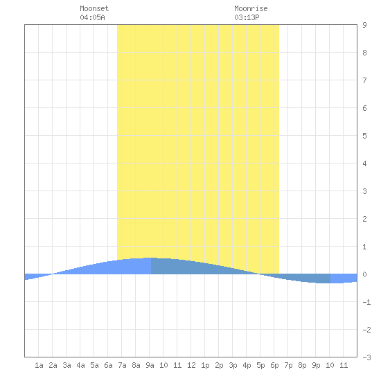 Lime Tree Bay tide chart for Tuesday, February 20, 2024