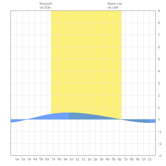 Lime Tree Bay tide chart for Wednesday, February 21, 2024