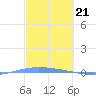 Lime Tree Bay tide chart for Wednesday, February 21, 2024