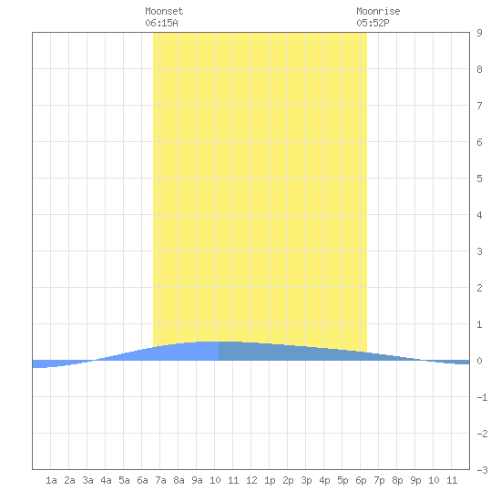 Lime Tree Bay tide chart for Friday, February 23, 2024