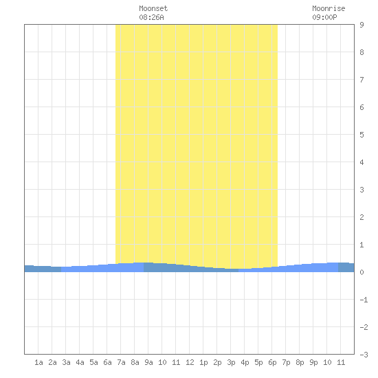Lime Tree Bay tide chart for Tuesday, February 27, 2024