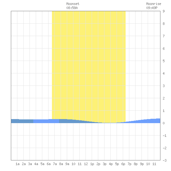 Lime Tree Bay tide chart for Wednesday, February 28, 2024