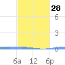 Lime Tree Bay tide chart for Wednesday, February 28, 2024