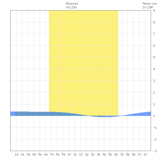 Lime Tree Bay tide chart for Thursday, February 29, 2024