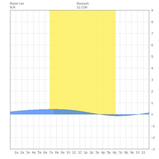Lime Tree Bay tide chart for Friday, February 2, 2024