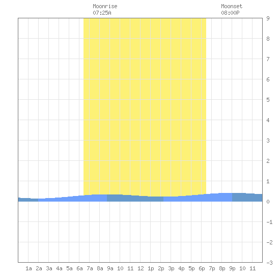 Lime Tree Bay tide chart for Monday, March 11, 2024