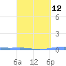 Lime Tree Bay tide chart for Tuesday, March 12, 2024