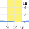 Lime Tree Bay tide chart for Wednesday, March 13, 2024