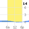 Lime Tree Bay tide chart for Thursday, March 14, 2024