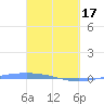 Lime Tree Bay tide chart for Sunday, March 17, 2024
