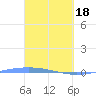 Lime Tree Bay tide chart for Monday, March 18, 2024