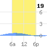 Lime Tree Bay tide chart for Tuesday, March 19, 2024