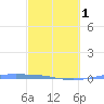 Lime Tree Bay tide chart for Friday, March 1, 2024