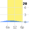 Lime Tree Bay tide chart for Wednesday, March 20, 2024