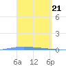 Lime Tree Bay tide chart for Thursday, March 21, 2024
