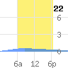 Lime Tree Bay tide chart for Friday, March 22, 2024