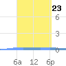 Lime Tree Bay tide chart for Saturday, March 23, 2024