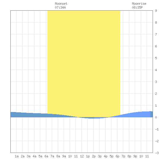 Lime Tree Bay tide chart for Wednesday, March 27, 2024