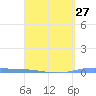 Lime Tree Bay tide chart for Wednesday, March 27, 2024