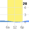 Lime Tree Bay tide chart for Thursday, March 28, 2024