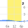 Lime Tree Bay tide chart for Saturday, March 2, 2024