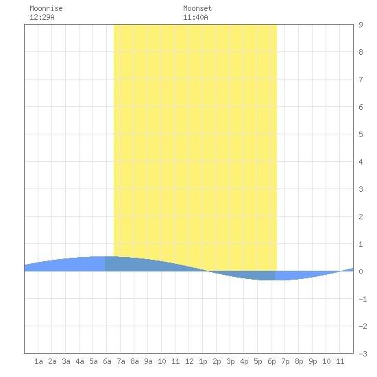 Lime Tree Bay tide chart for Sunday, March 3, 2024