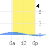 Lime Tree Bay tide chart for Monday, March 4, 2024