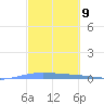Lime Tree Bay tide chart for Saturday, March 9, 2024