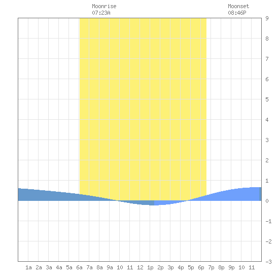 Lime Tree Bay tide chart for Wednesday, April 10, 2024