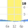 Lime Tree Bay tide chart for Wednesday, April 10, 2024