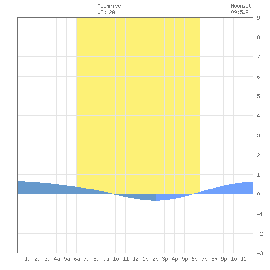 Lime Tree Bay tide chart for Thursday, April 11, 2024