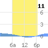 Lime Tree Bay tide chart for Thursday, April 11, 2024