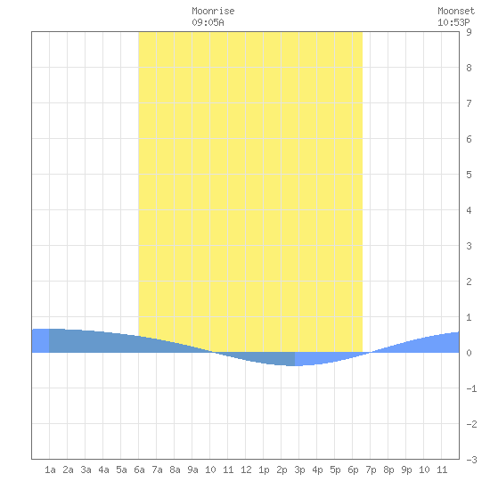 Lime Tree Bay tide chart for Friday, April 12, 2024