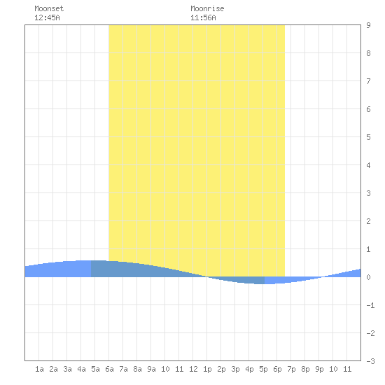 Lime Tree Bay tide chart for Monday, April 15, 2024