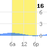 Lime Tree Bay tide chart for Tuesday, April 16, 2024