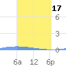 Lime Tree Bay tide chart for Wednesday, April 17, 2024