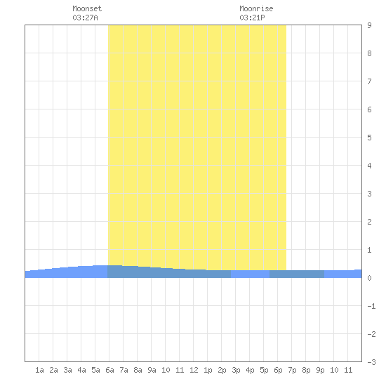 Lime Tree Bay tide chart for Friday, April 19, 2024