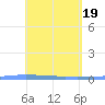 Lime Tree Bay tide chart for Friday, April 19, 2024