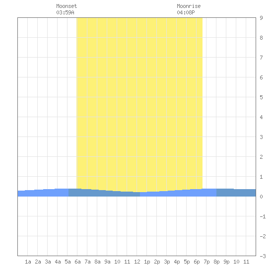 Lime Tree Bay tide chart for Saturday, April 20, 2024